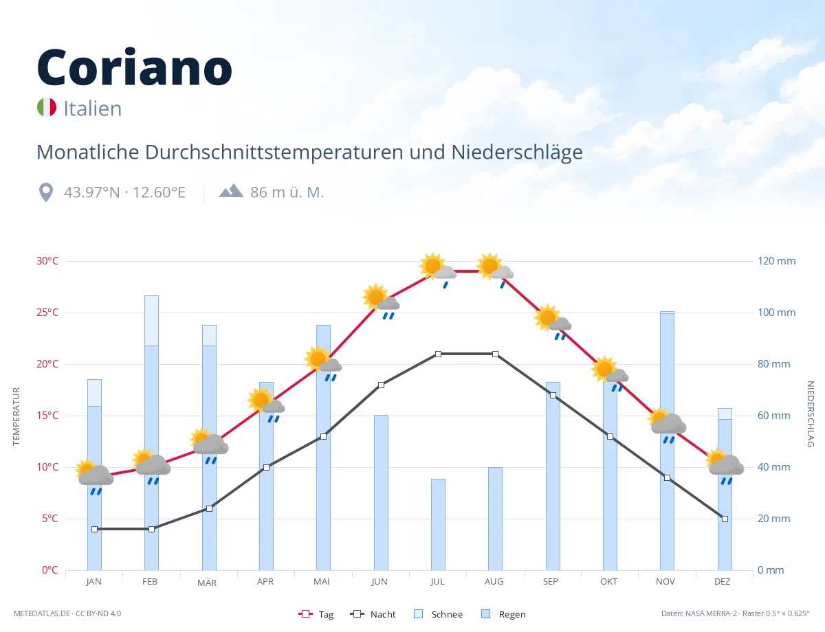 Coriano - monatliche Durchschnittstemperaturen und Niederschläge