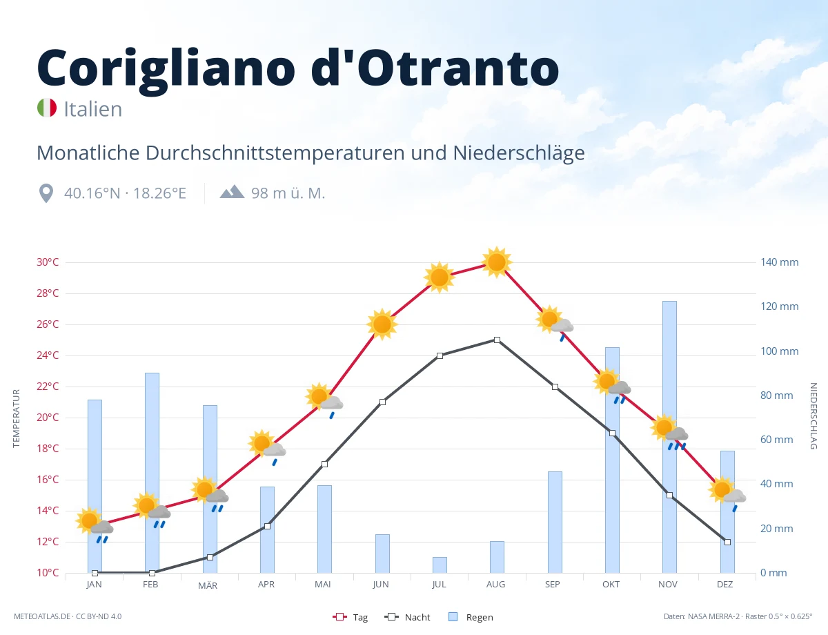 Corigliano d'Otranto - monatliche Durchschnittstemperaturen und Niederschläge
