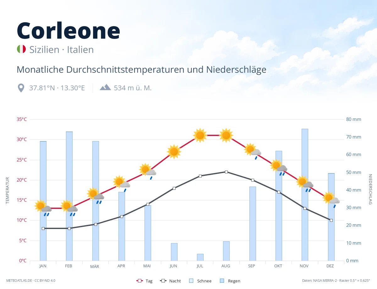 Corleone - monatliche Durchschnittstemperaturen und Niederschläge