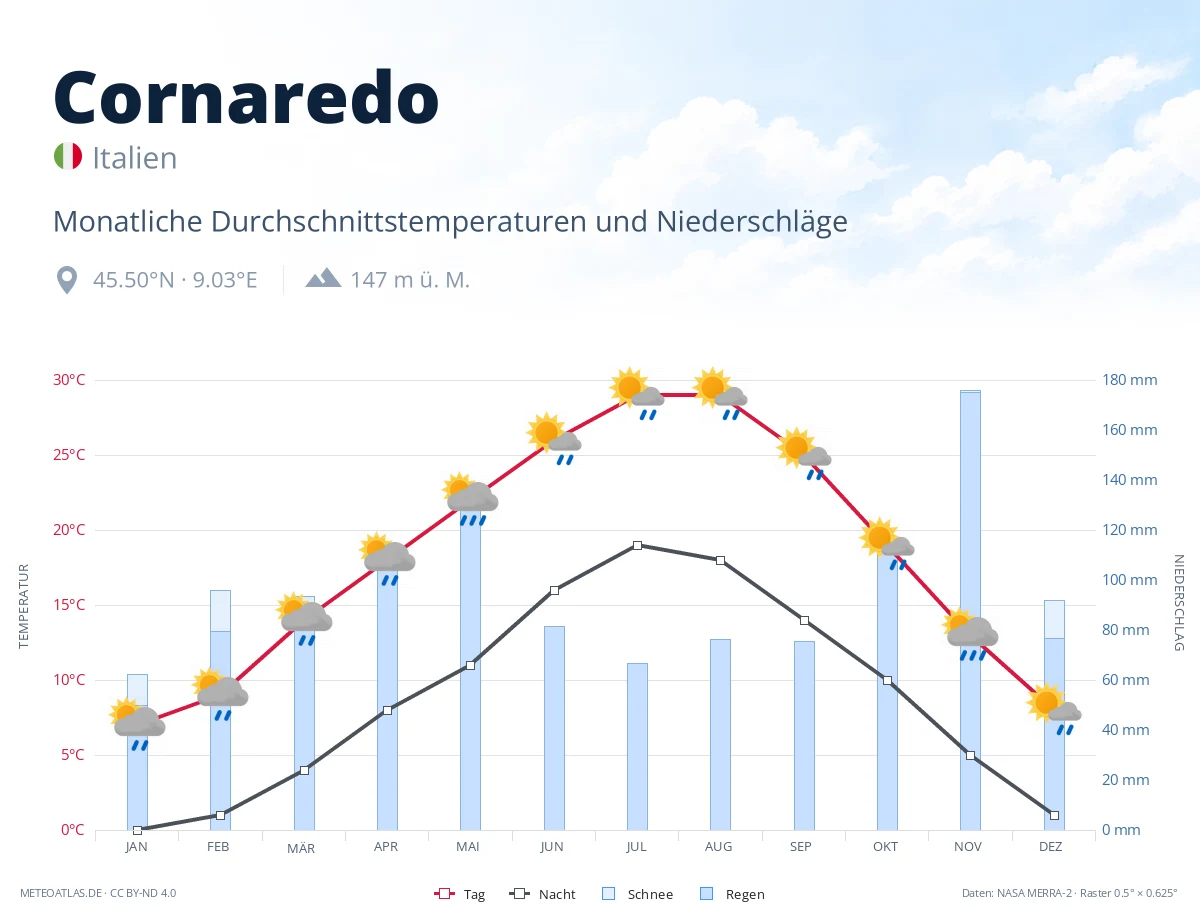 Cornaredo - monatliche Durchschnittstemperaturen und Niederschläge