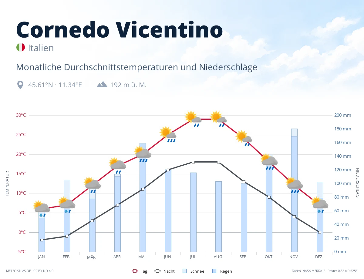 Cornedo Vicentino - monatliche Durchschnittstemperaturen und Niederschläge
