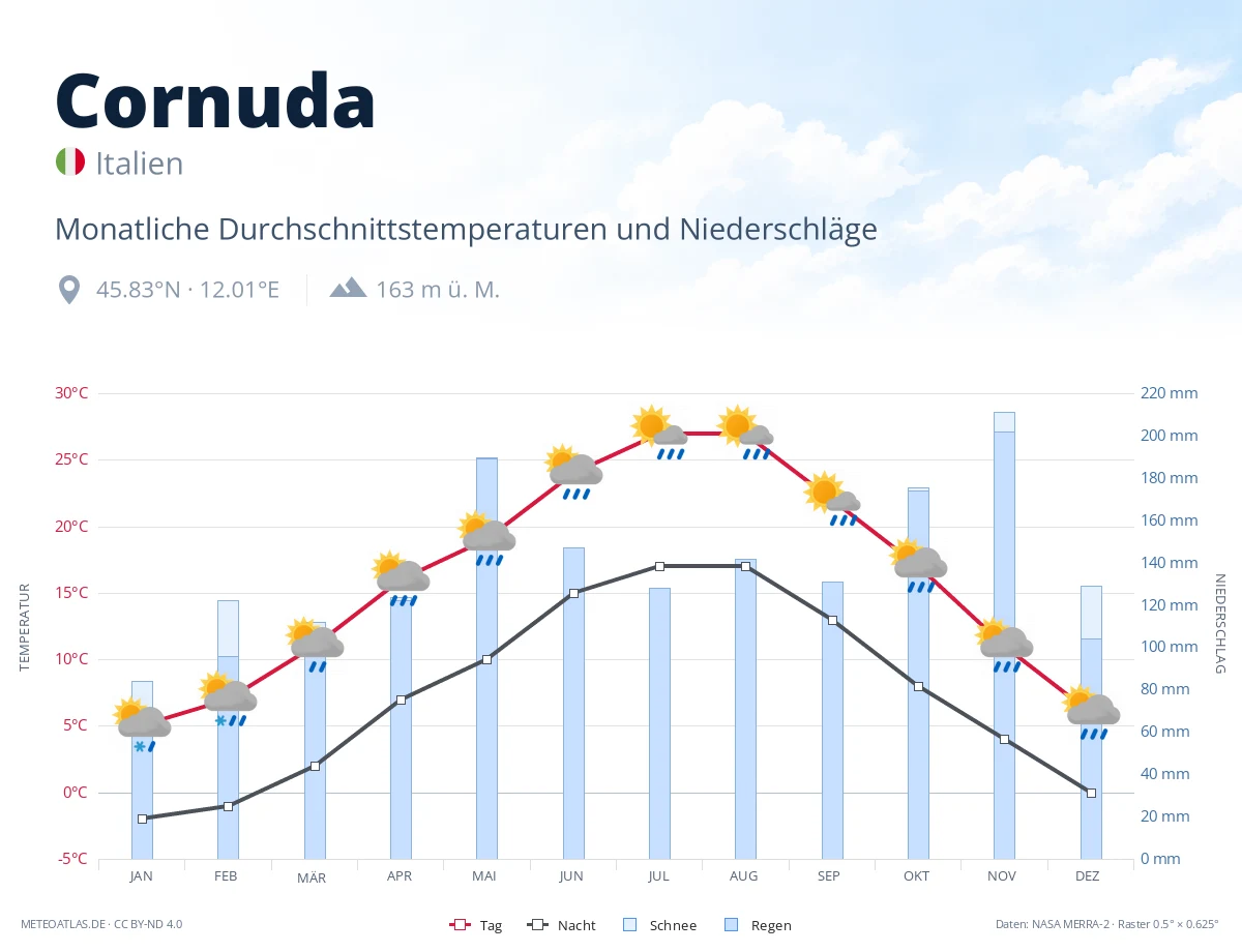 Cornuda - monatliche Durchschnittstemperaturen und Niederschläge