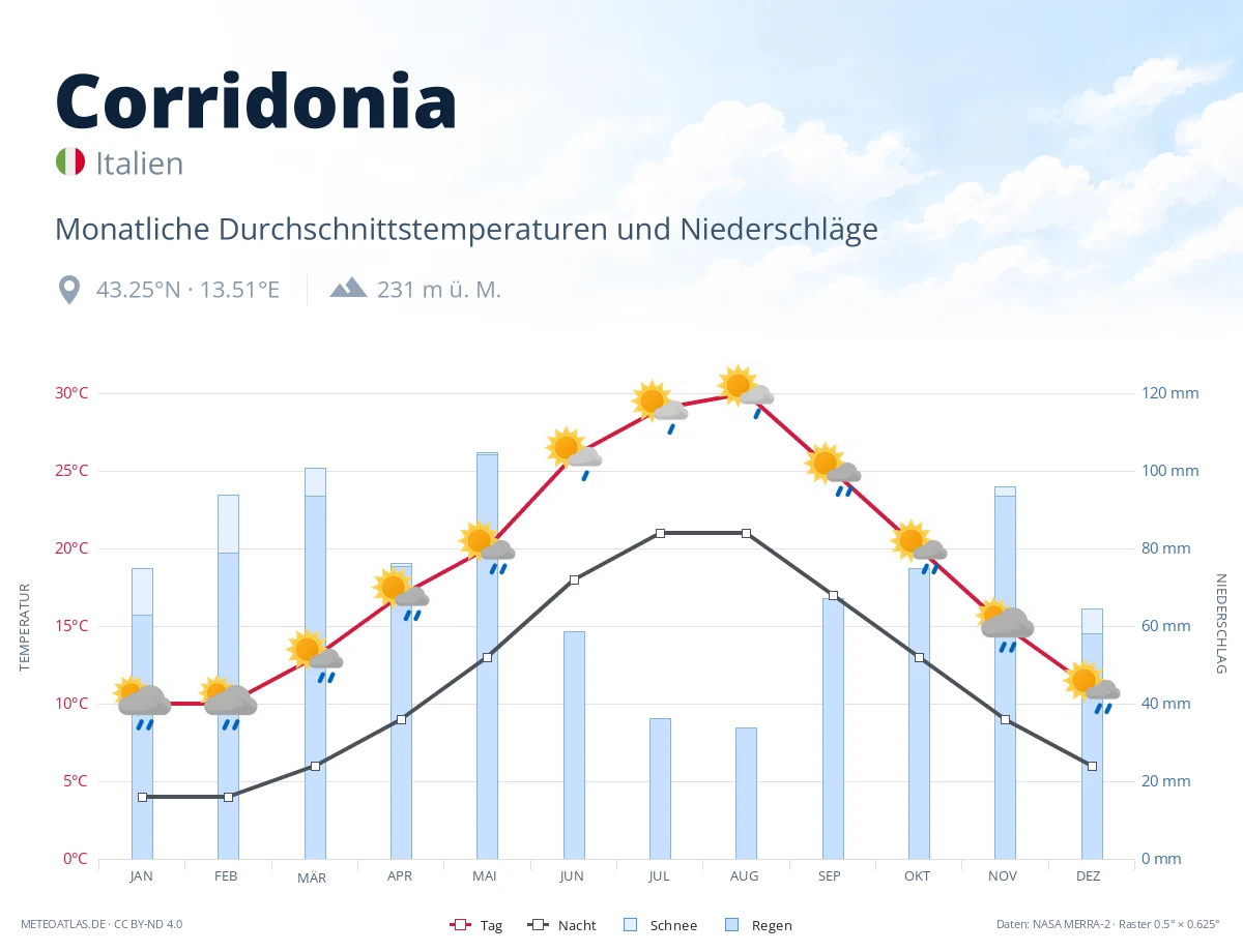 Corridonia - monatliche Durchschnittstemperaturen und Niederschläge