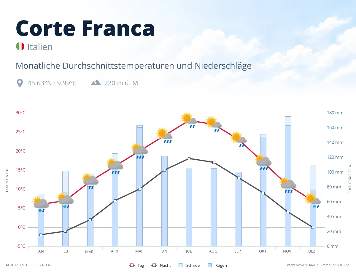 Corte Franca - monatliche Durchschnittstemperaturen und Niederschläge