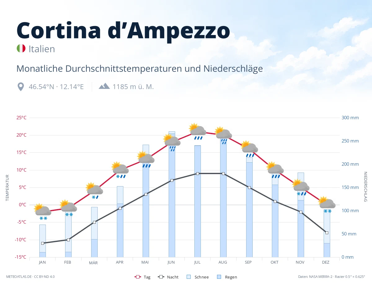 Cortina d’Ampezzo - monatliche Durchschnittstemperaturen und Niederschläge