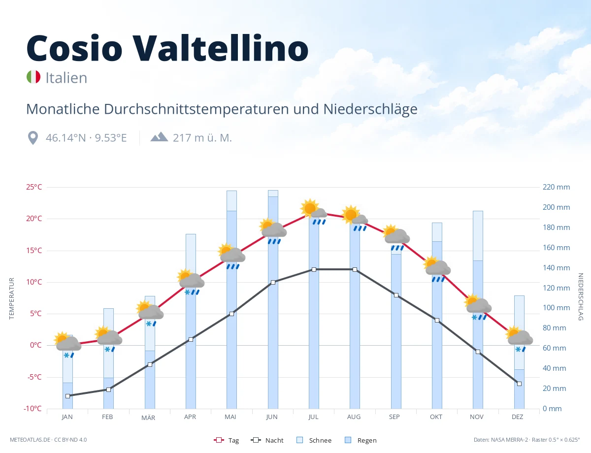 Cosio Valtellino - monatliche Durchschnittstemperaturen und Niederschläge