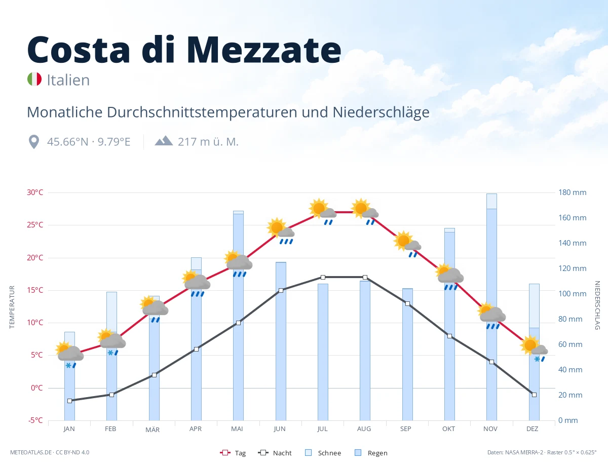 Costa di Mezzate - monatliche Durchschnittstemperaturen und Niederschläge