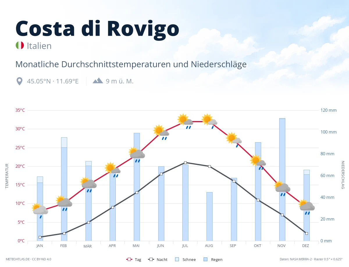 Costa di Rovigo - monatliche Durchschnittstemperaturen und Niederschläge