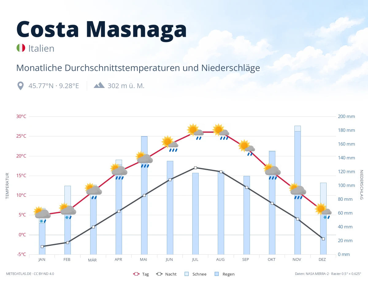Costa Masnaga - monatliche Durchschnittstemperaturen und Niederschläge