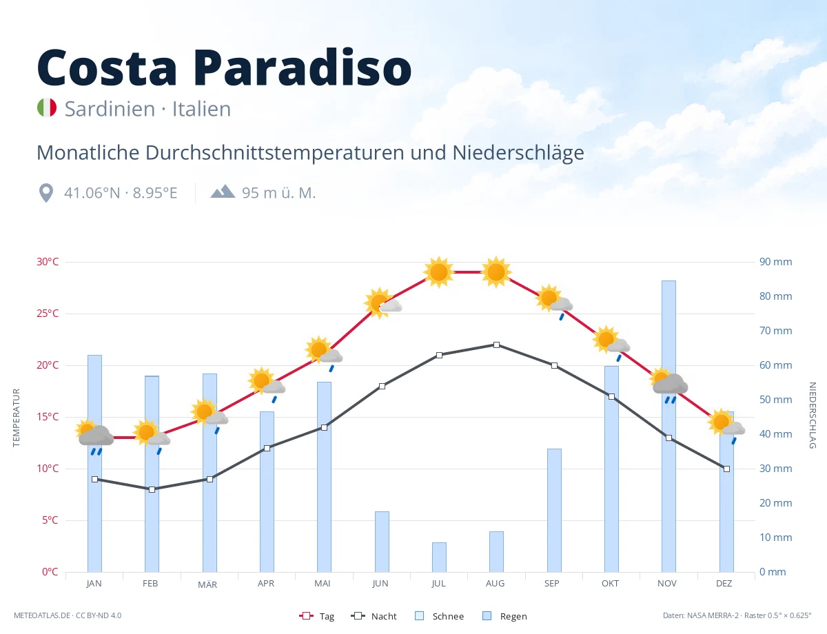 Costa Paradiso - monatliche Durchschnittstemperaturen und Niederschläge