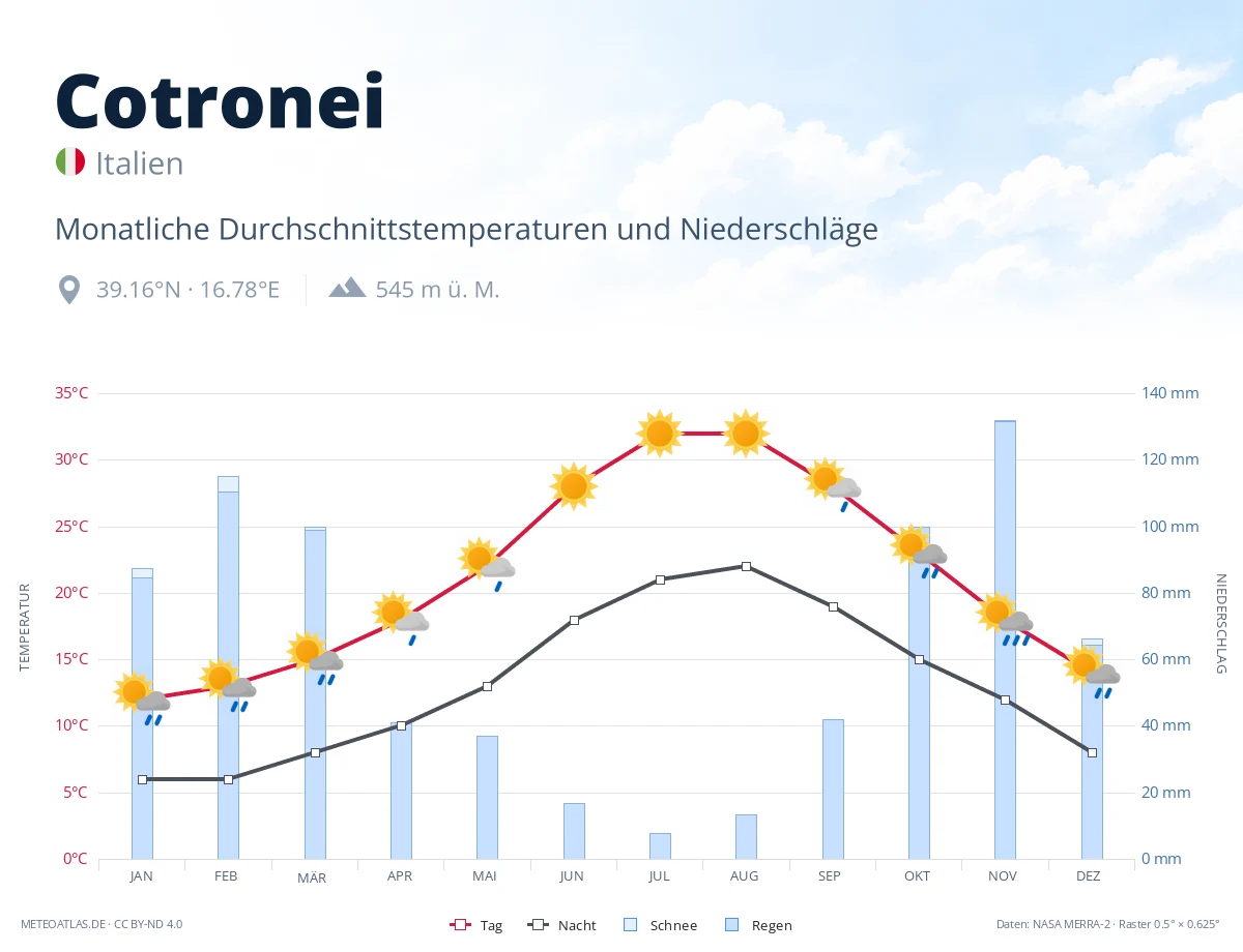 Cotronei - monatliche Durchschnittstemperaturen und Niederschläge