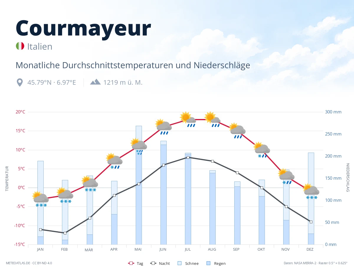 Courmayeur - monatliche Durchschnittstemperaturen und Niederschläge