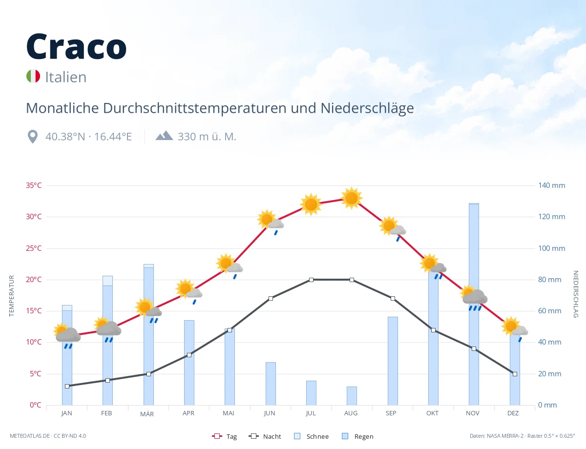 Craco - monatliche Durchschnittstemperaturen und Niederschläge
