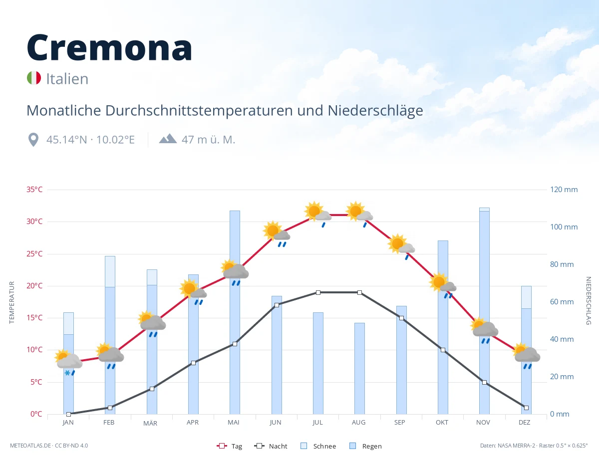 Cremona - monatliche Durchschnittstemperaturen und Niederschläge