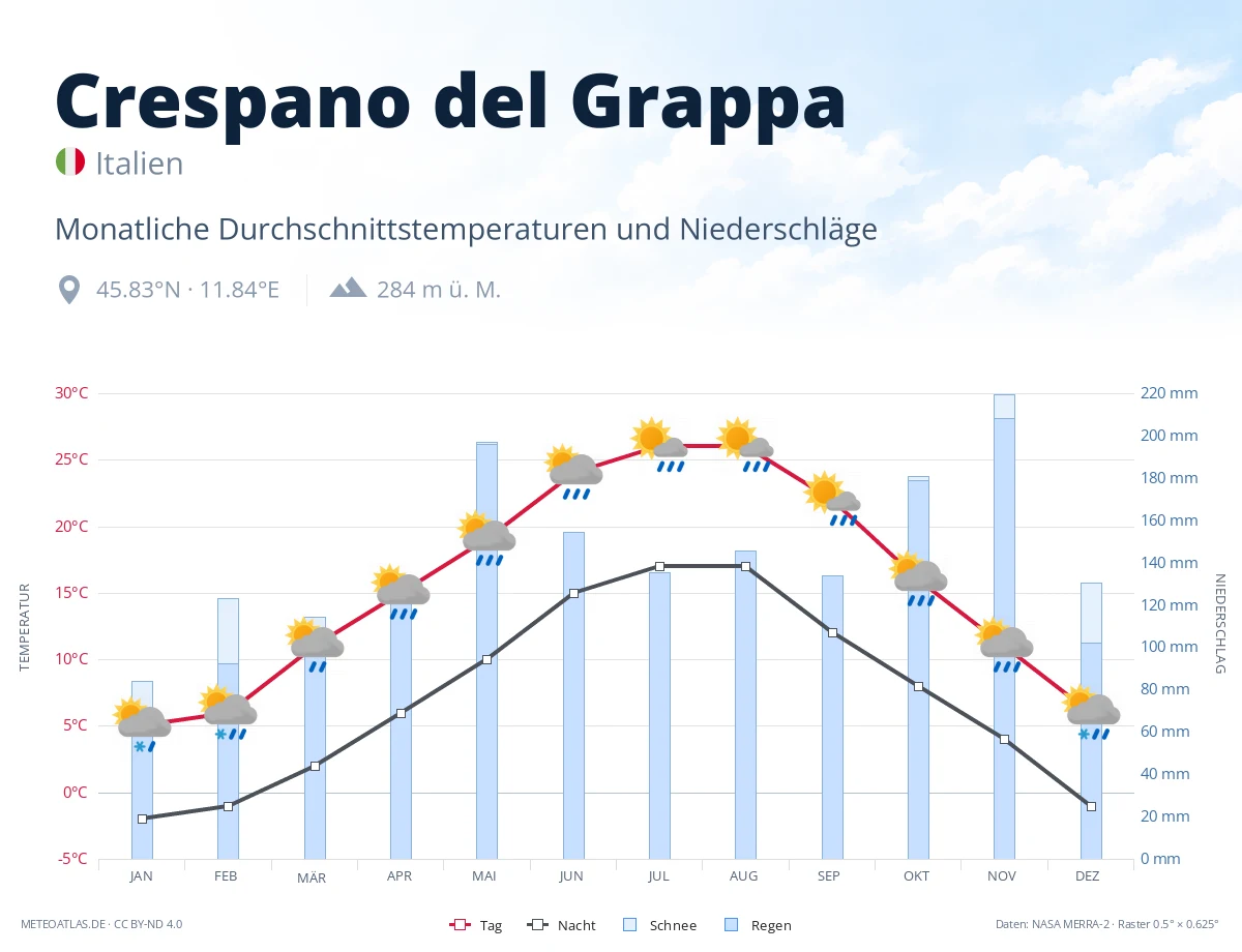 Crespano del Grappa - monatliche Durchschnittstemperaturen und Niederschläge