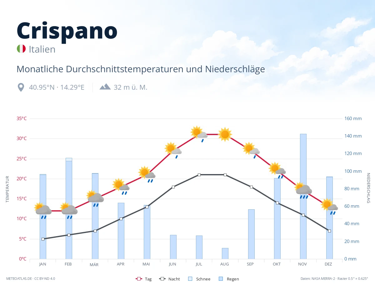 Crispano - monatliche Durchschnittstemperaturen und Niederschläge