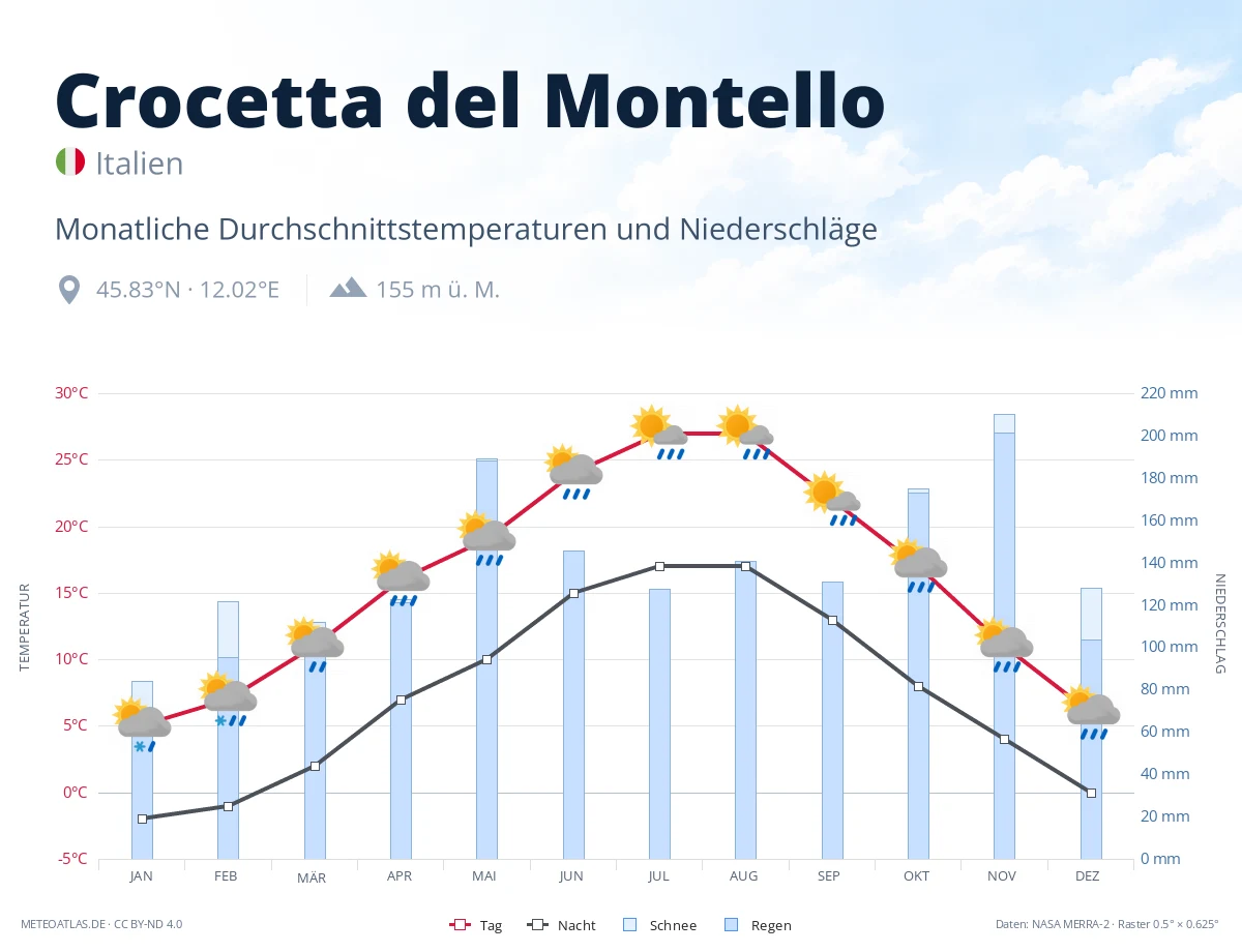 Crocetta del Montello - monatliche Durchschnittstemperaturen und Niederschläge