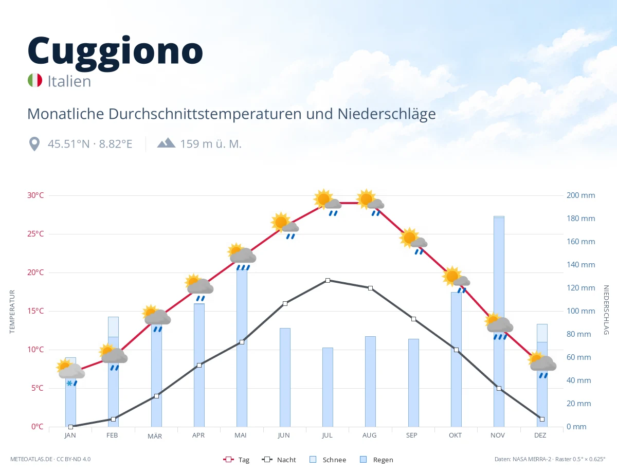 Cuggiono - monatliche Durchschnittstemperaturen und Niederschläge