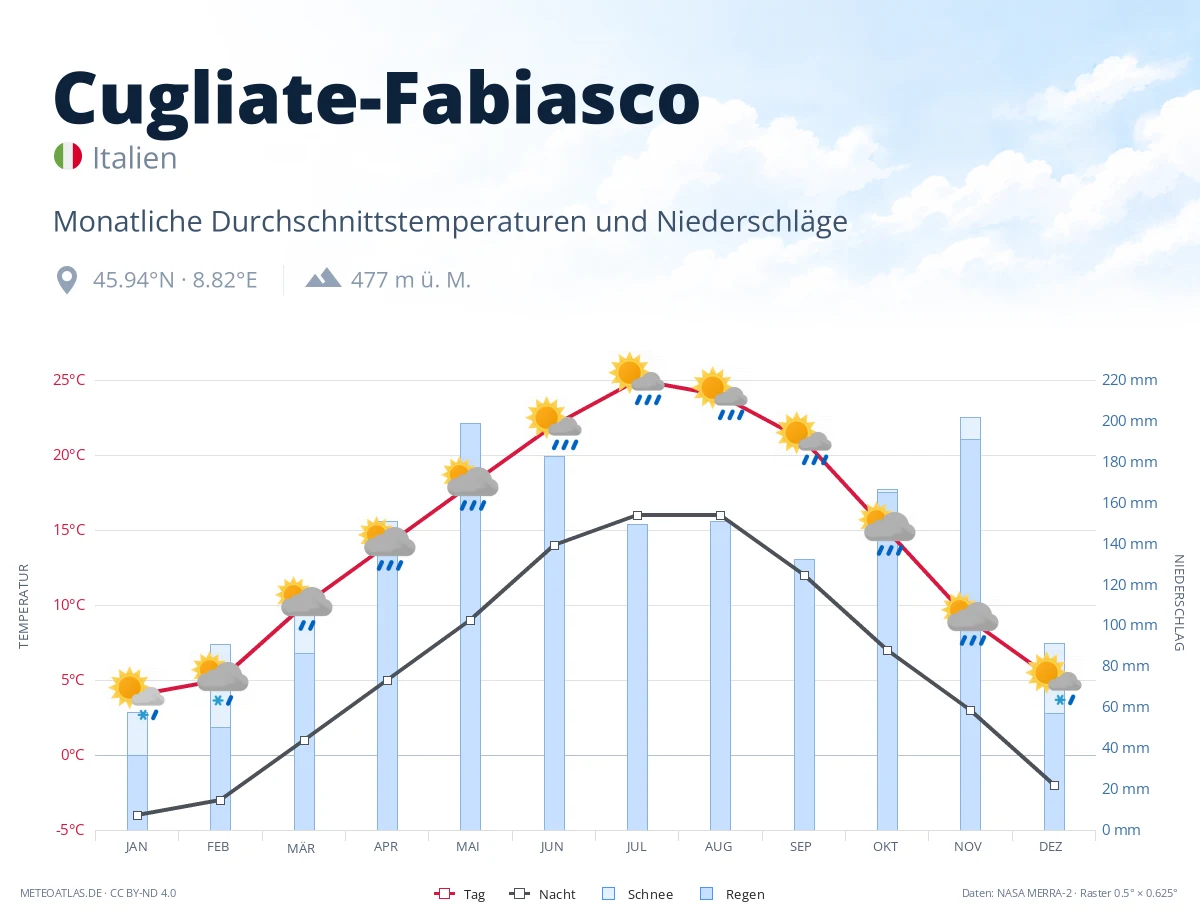 Cugliate-Fabiasco - monatliche Durchschnittstemperaturen und Niederschläge