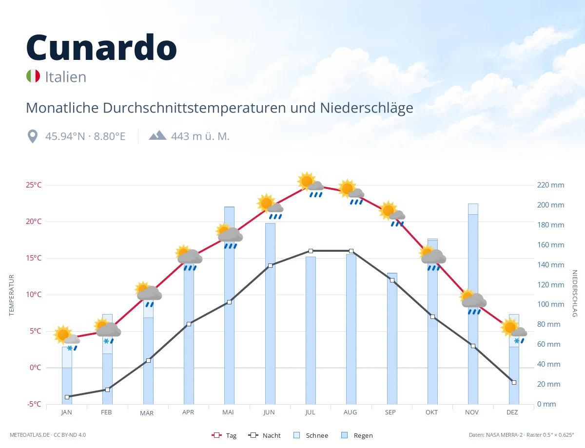 Cunardo - monatliche Durchschnittstemperaturen und Niederschläge