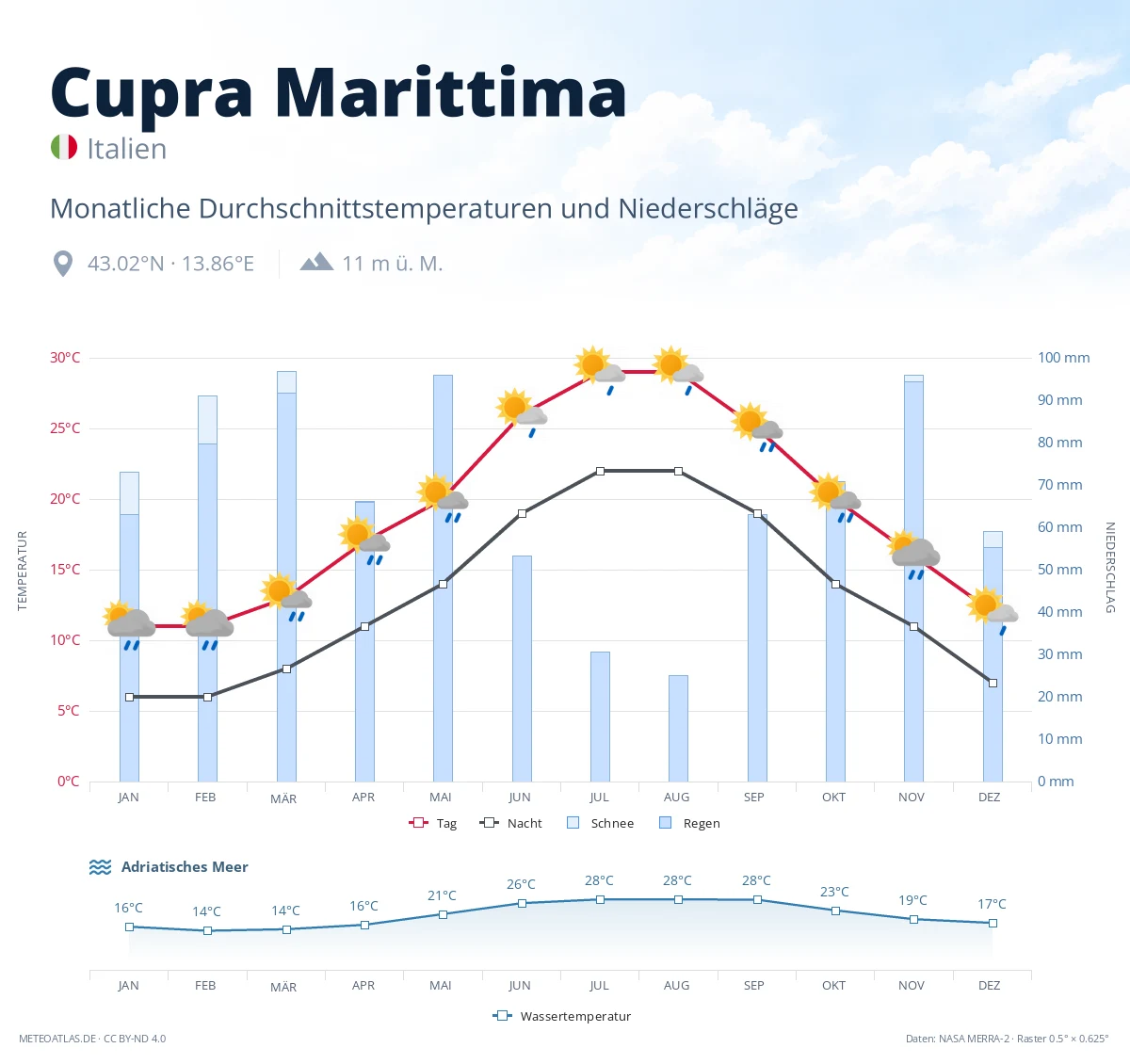 Cupra Marittima - monatliche Durchschnittstemperaturen und Niederschläge