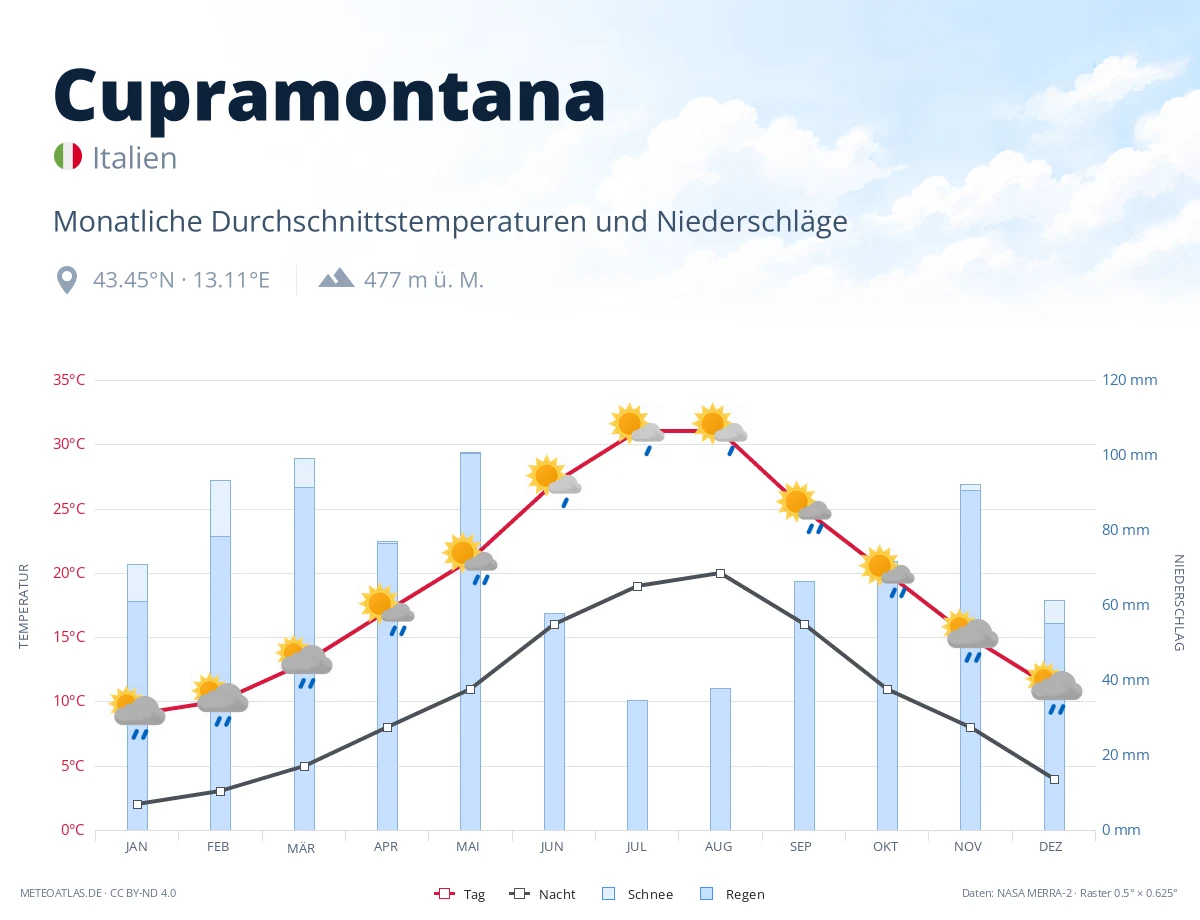 Cupramontana - monatliche Durchschnittstemperaturen und Niederschläge