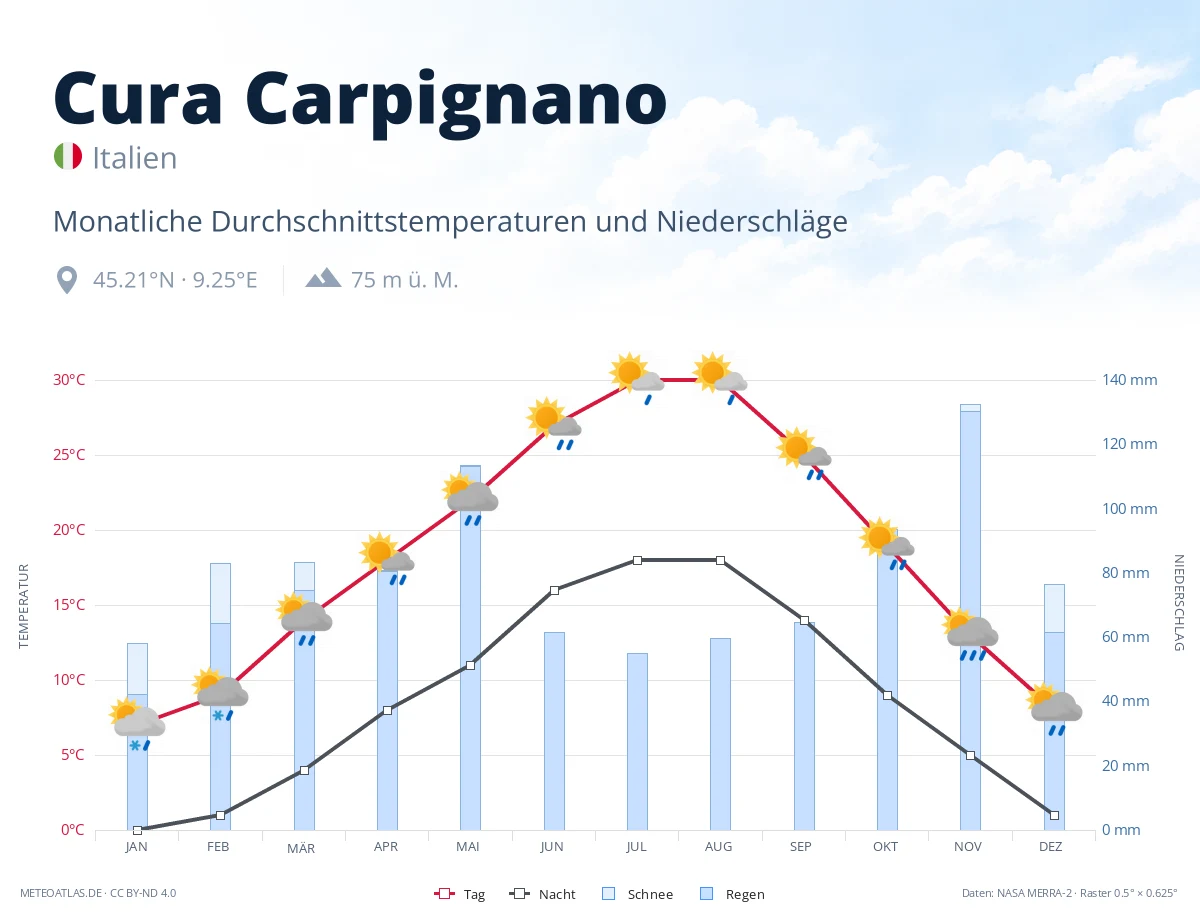 Cura Carpignano - monatliche Durchschnittstemperaturen und Niederschläge