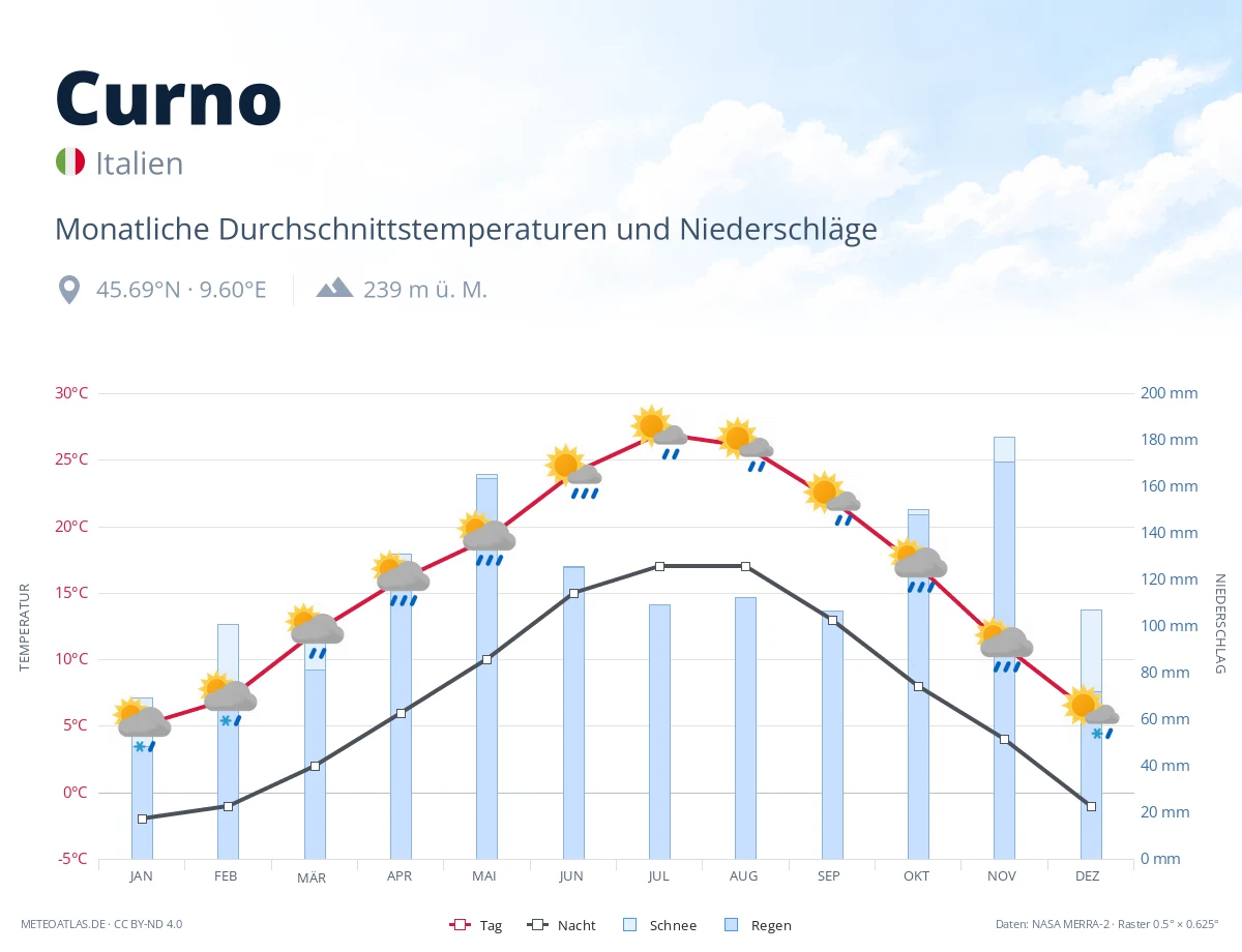 Curno - monatliche Durchschnittstemperaturen und Niederschläge