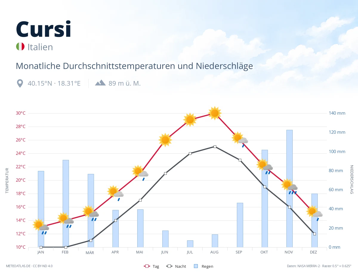 Cursi - monatliche Durchschnittstemperaturen und Niederschläge