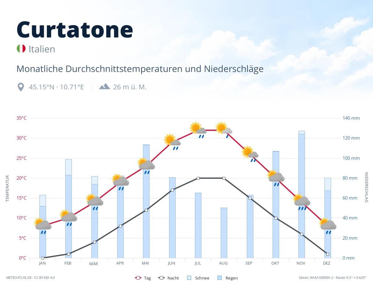 Curtatone - monatliche Durchschnittstemperaturen und Niederschläge