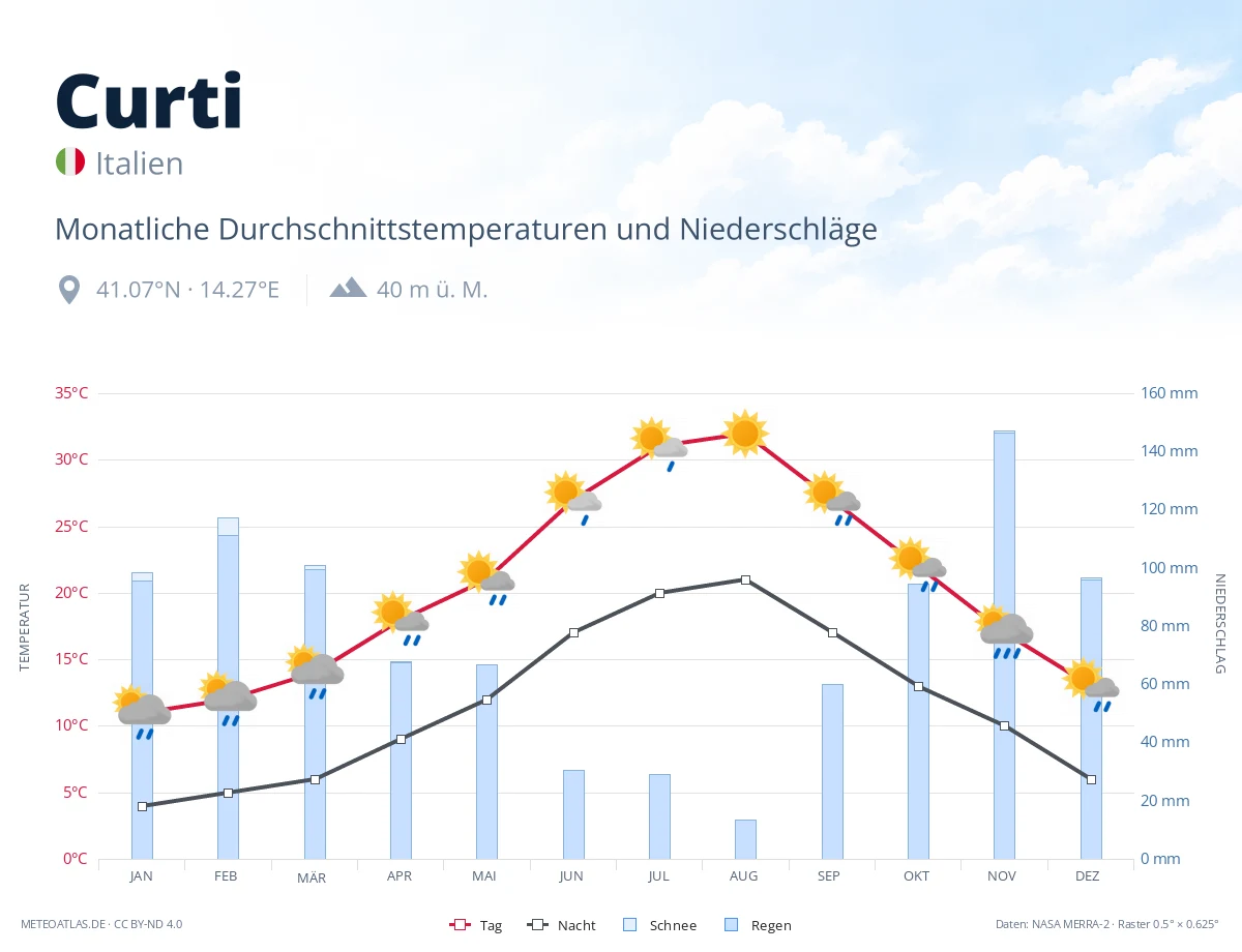 Curti - monatliche Durchschnittstemperaturen und Niederschläge