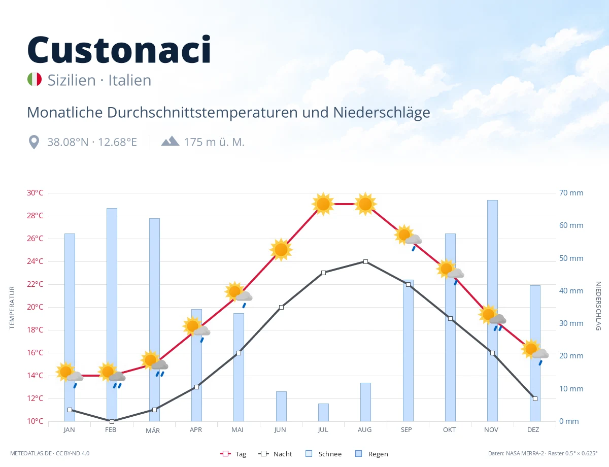 Custonaci - monatliche Durchschnittstemperaturen und Niederschläge