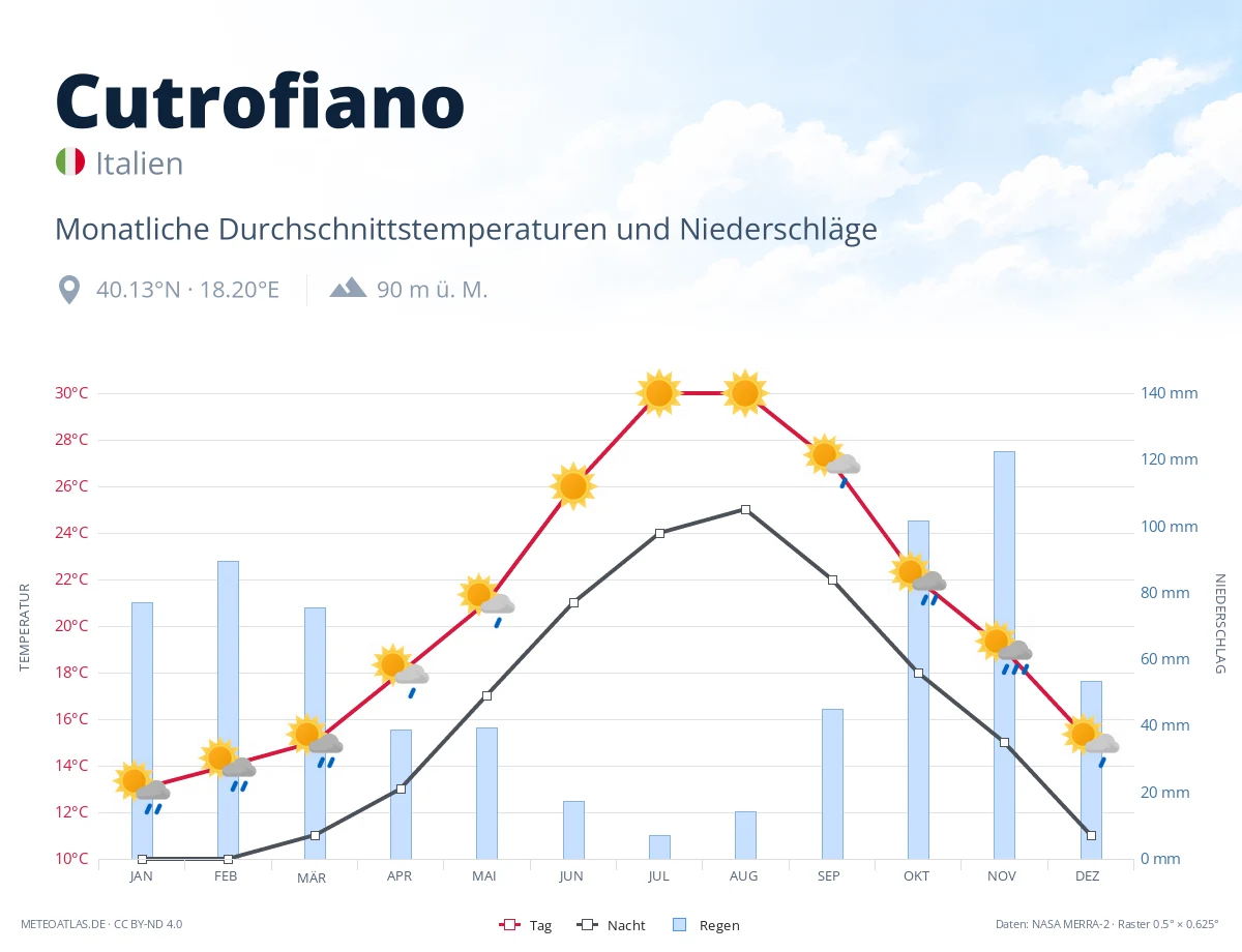 Cutrofiano - monatliche Durchschnittstemperaturen und Niederschläge