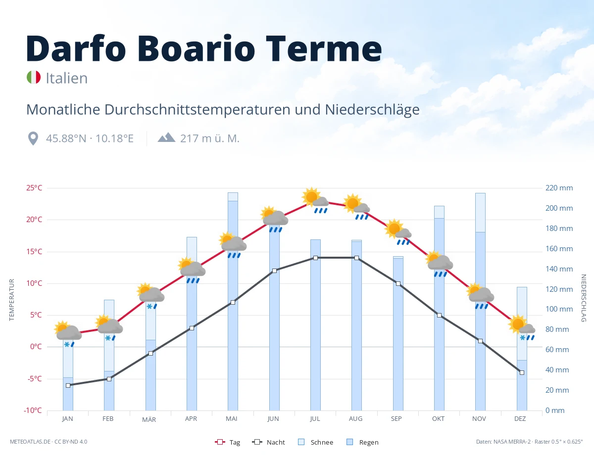 Darfo Boario Terme - monatliche Durchschnittstemperaturen und Niederschläge