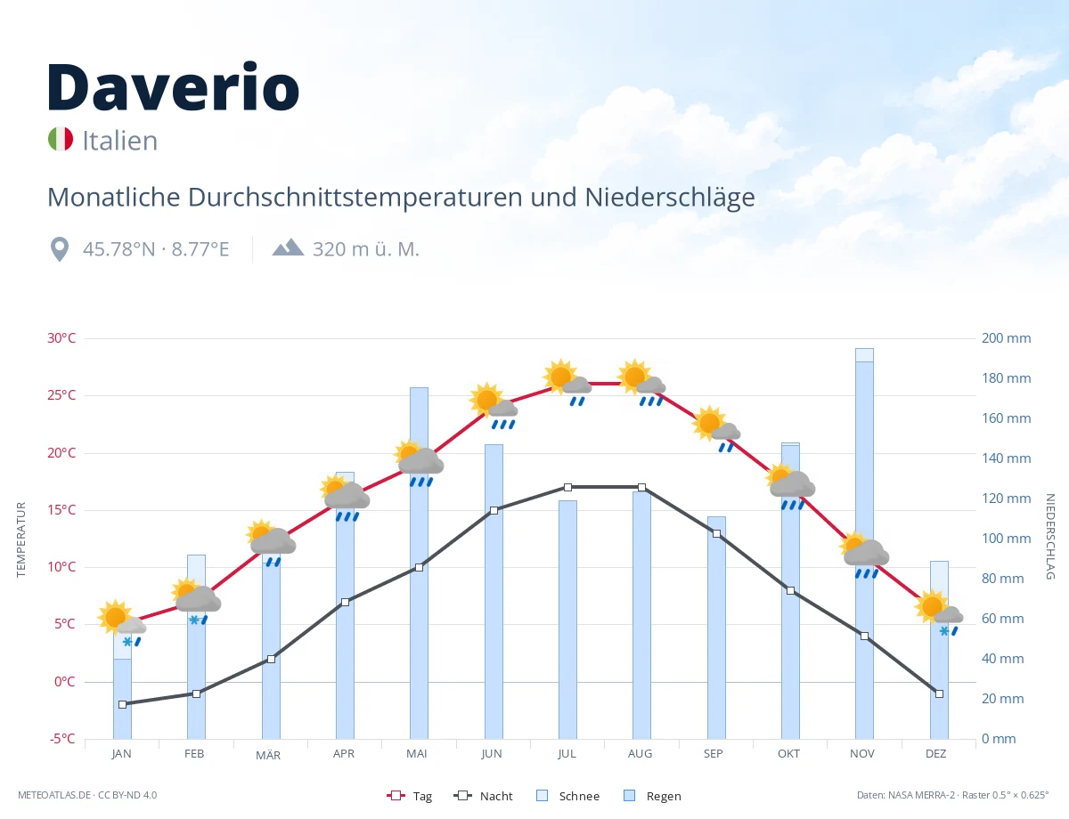 Daverio - monatliche Durchschnittstemperaturen und Niederschläge