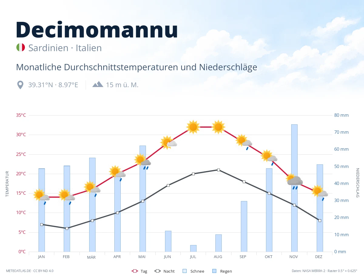 Decimomannu - monatliche Durchschnittstemperaturen und Niederschläge