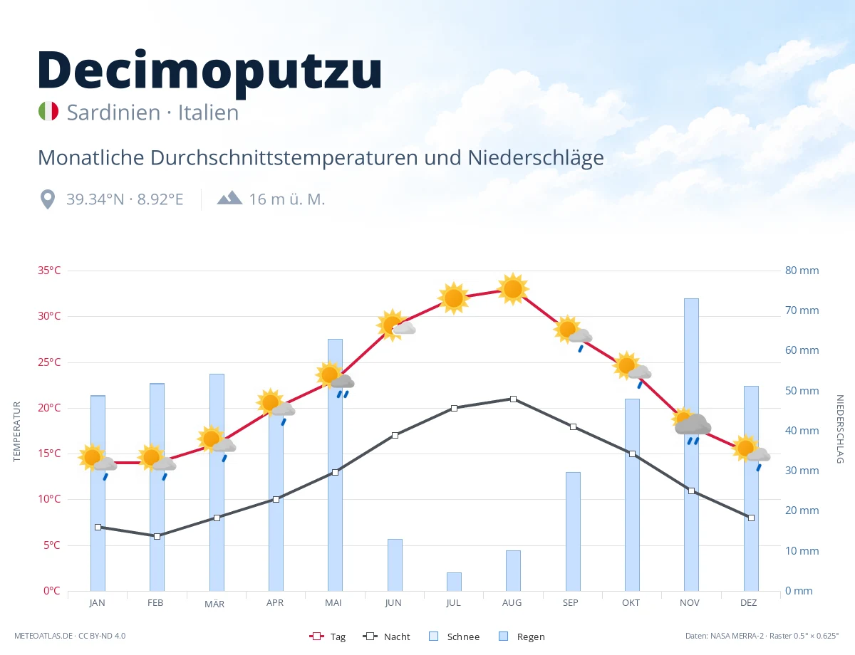 Decimoputzu - monatliche Durchschnittstemperaturen und Niederschläge