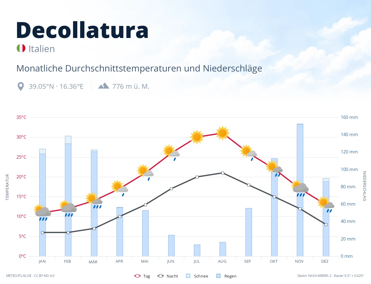Decollatura - monatliche Durchschnittstemperaturen und Niederschläge