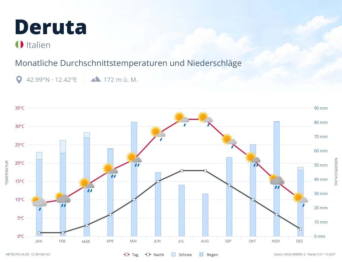 Deruta - monatliche Durchschnittstemperaturen und Niederschläge