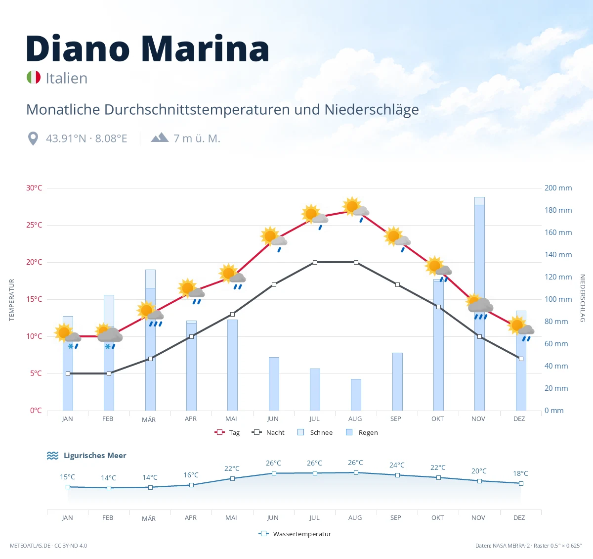 Diano Marina - monatliche Durchschnittstemperaturen und Niederschläge