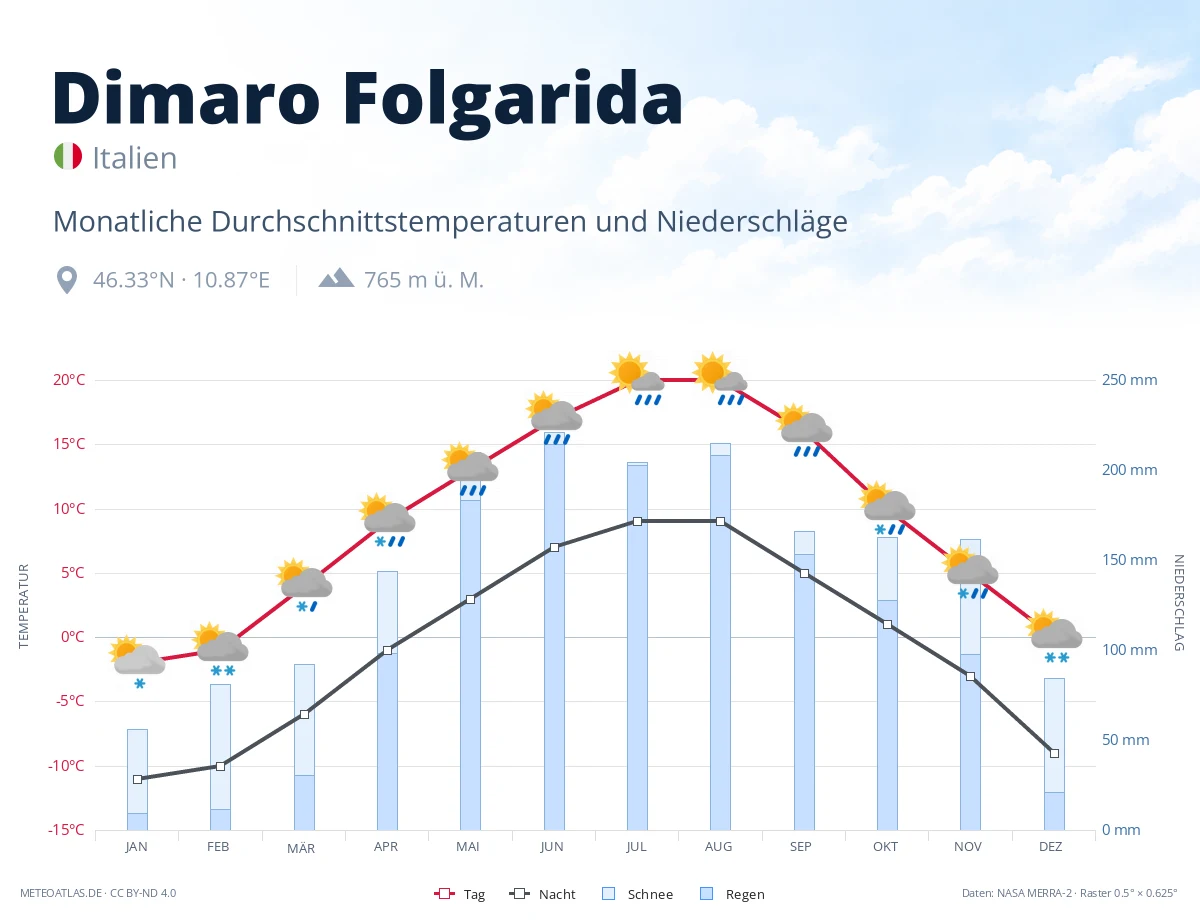 Dimaro Folgarida - monatliche Durchschnittstemperaturen und Niederschläge
