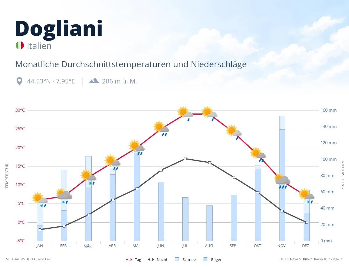 Dogliani - monatliche Durchschnittstemperaturen und Niederschläge