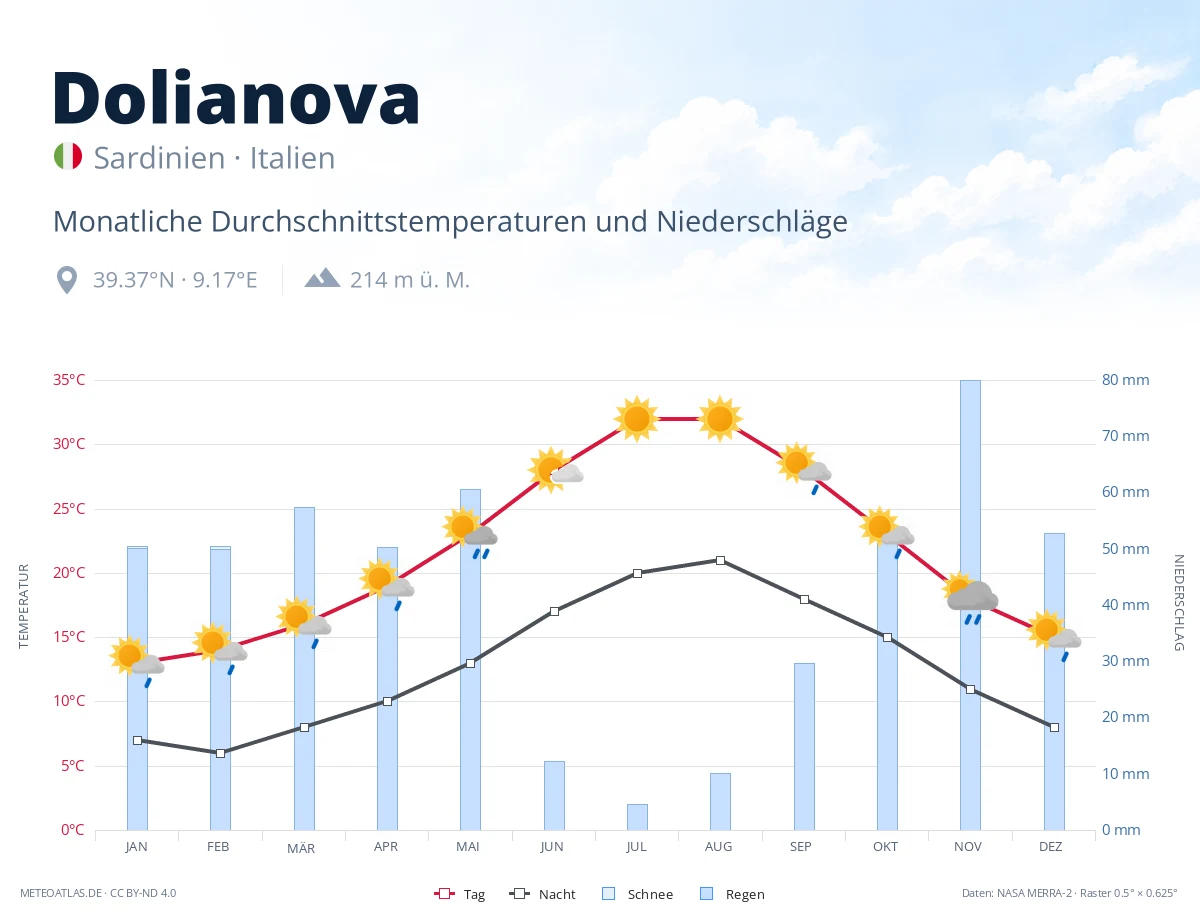 Dolianova - monatliche Durchschnittstemperaturen und Niederschläge