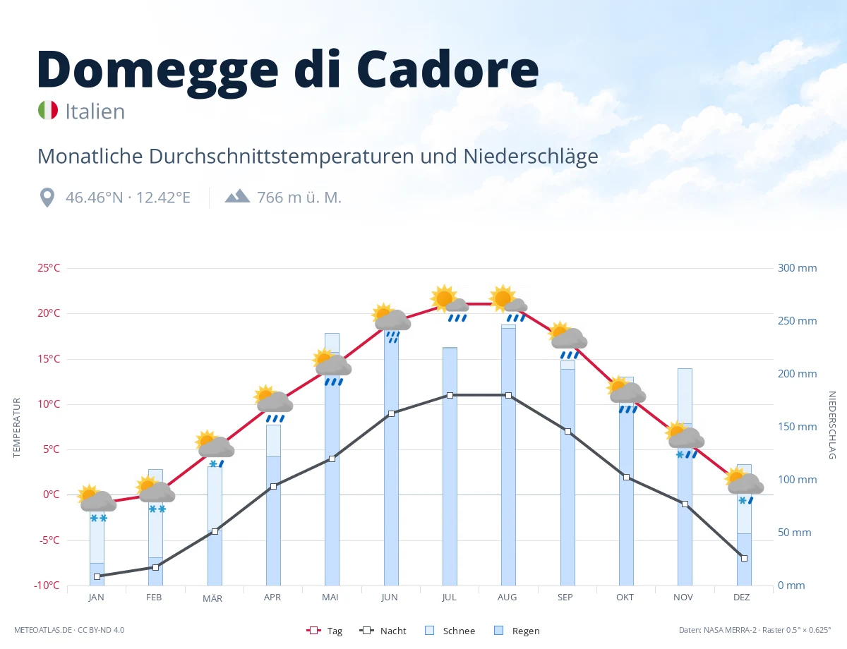 Domegge di Cadore - monatliche Durchschnittstemperaturen und Niederschläge