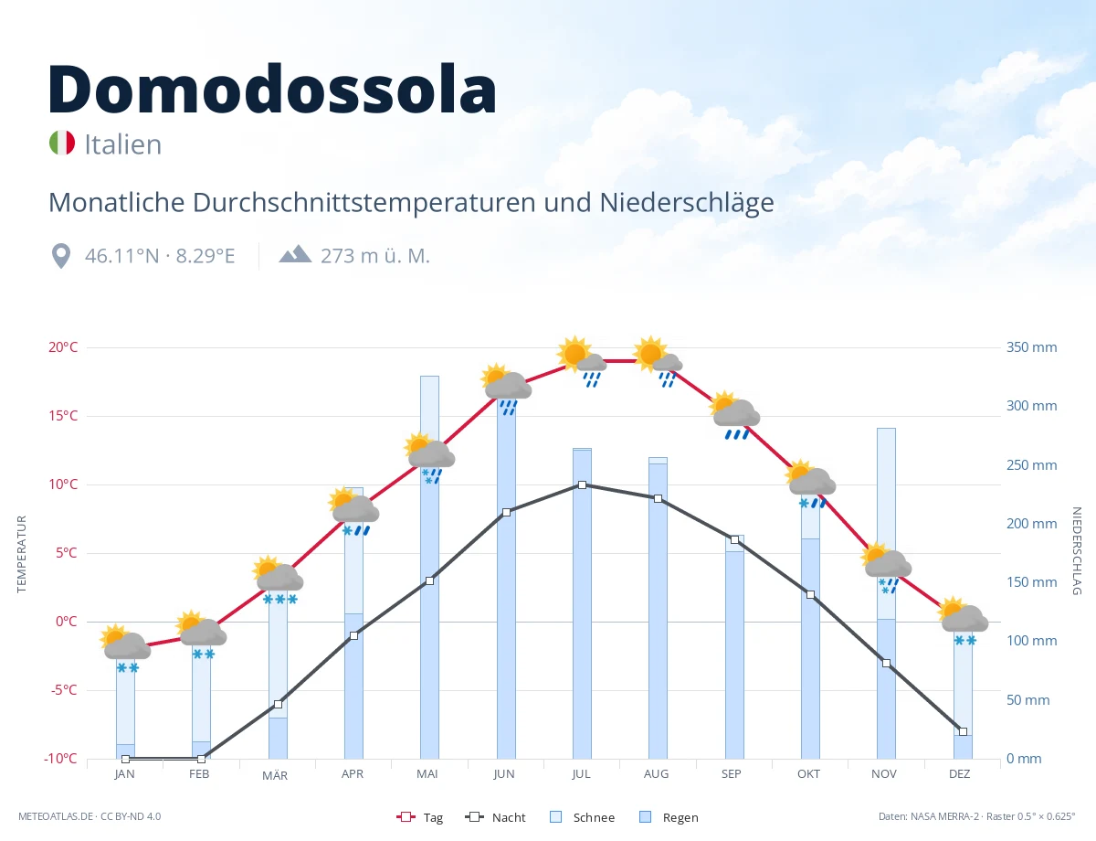 Domodossola - monatliche Durchschnittstemperaturen und Niederschläge
