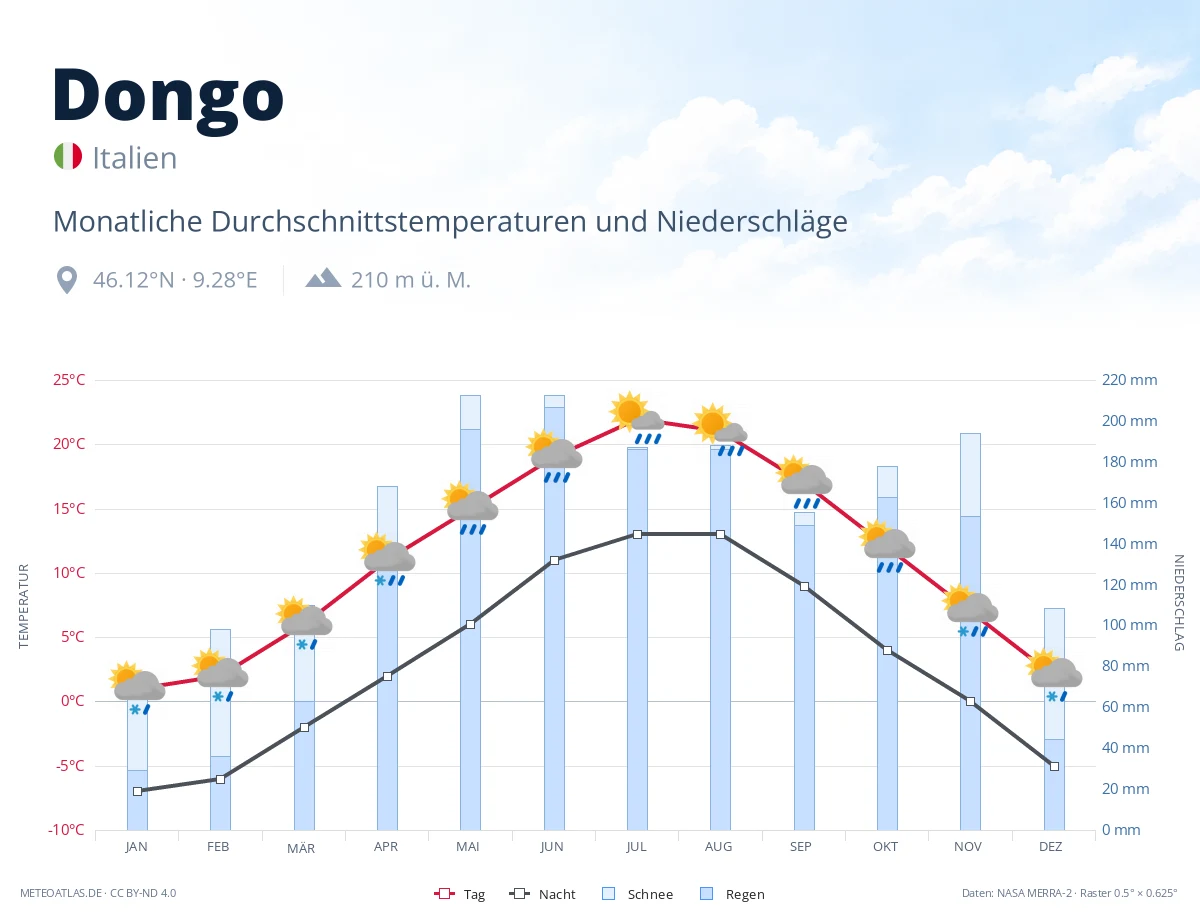 Dongo - monatliche Durchschnittstemperaturen und Niederschläge