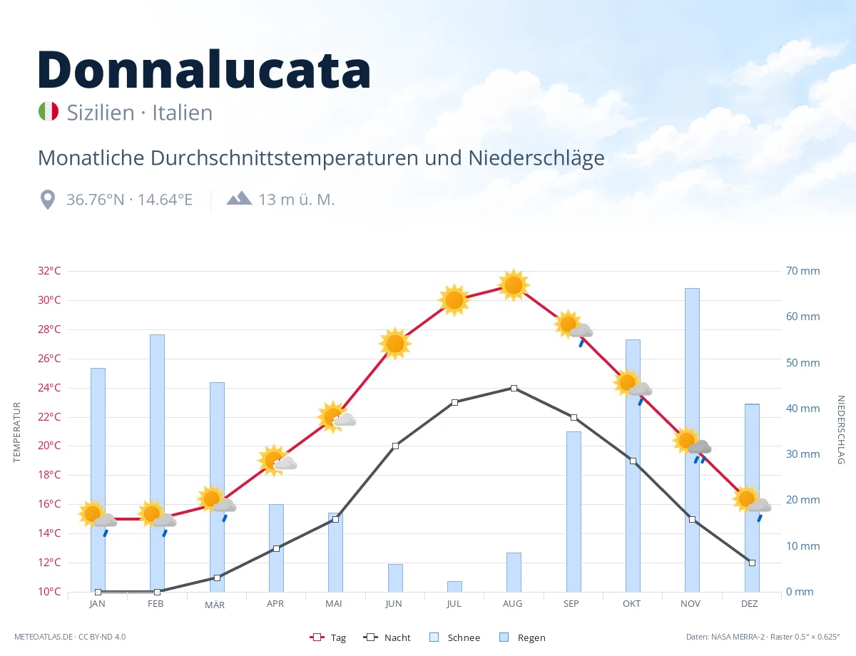 Donnalucata - monatliche Durchschnittstemperaturen und Niederschläge