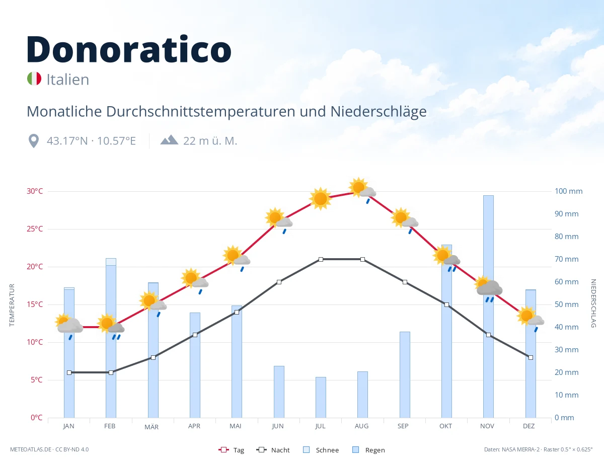 Donoratico - monatliche Durchschnittstemperaturen und Niederschläge