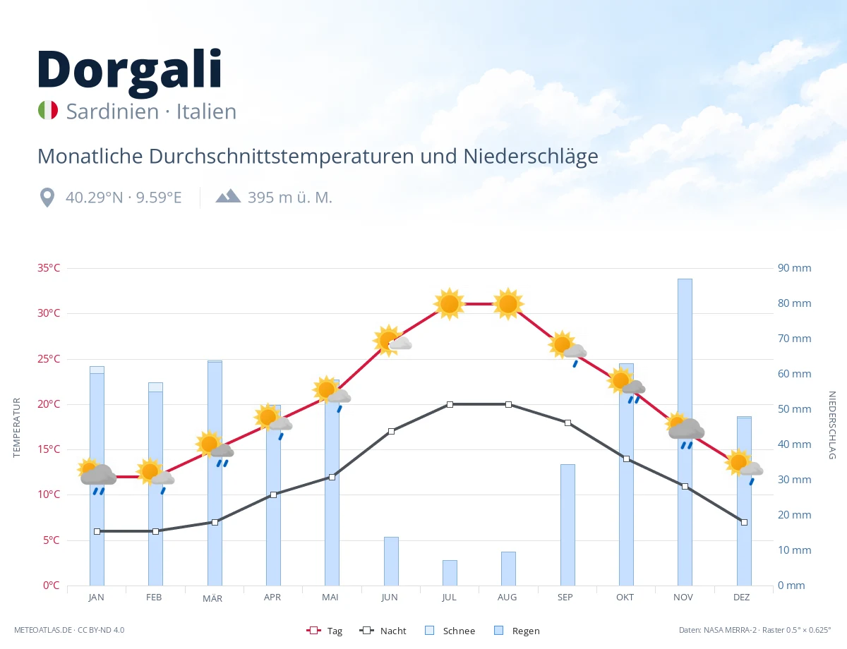 Dorgali - monatliche Durchschnittstemperaturen und Niederschläge