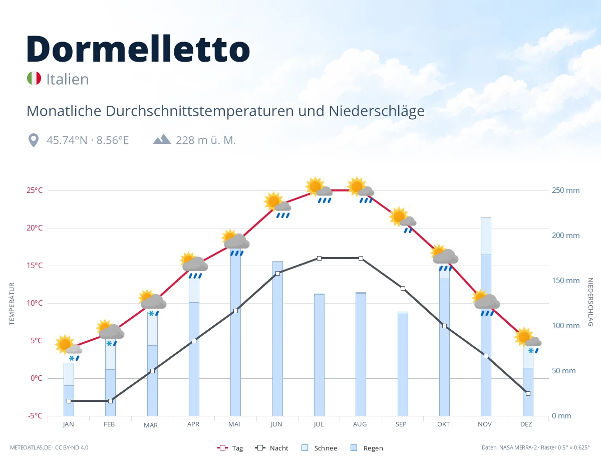 Dormelletto - monatliche Durchschnittstemperaturen und Niederschläge